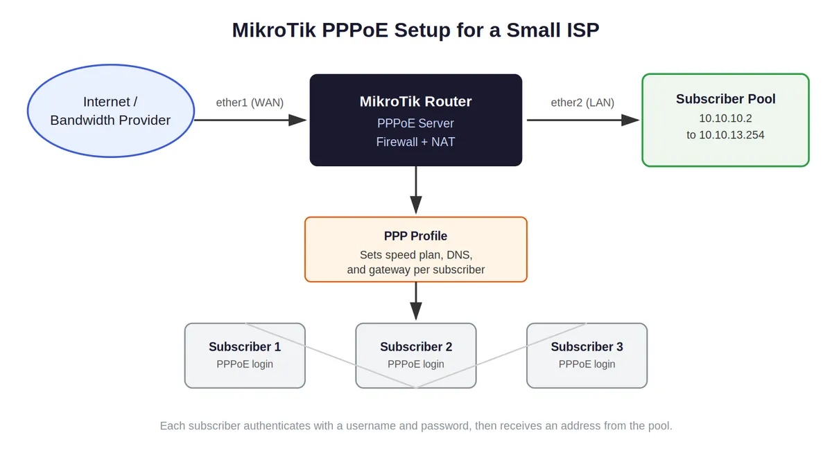 pppoe network diagram