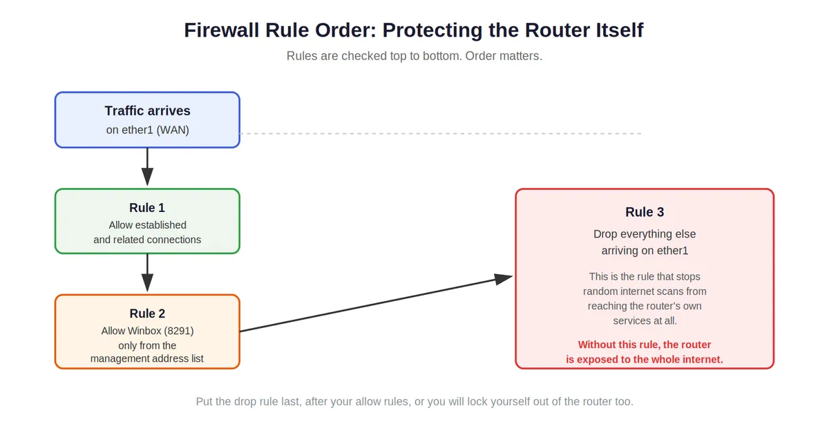 firewall rule order diagram